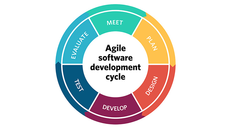 Agile Cicle