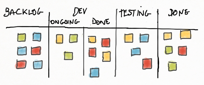 Kanban board